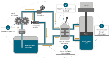 Comment fonctionne l'Hydraulique sur un Engin de Chantier ? Le Guide Simple | G3Loc